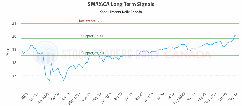 Stock Chart for SMAX:CA