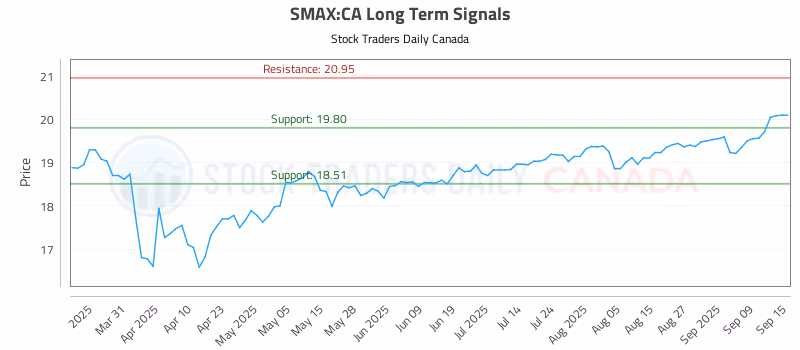 Stock Chart for SMAX:CA