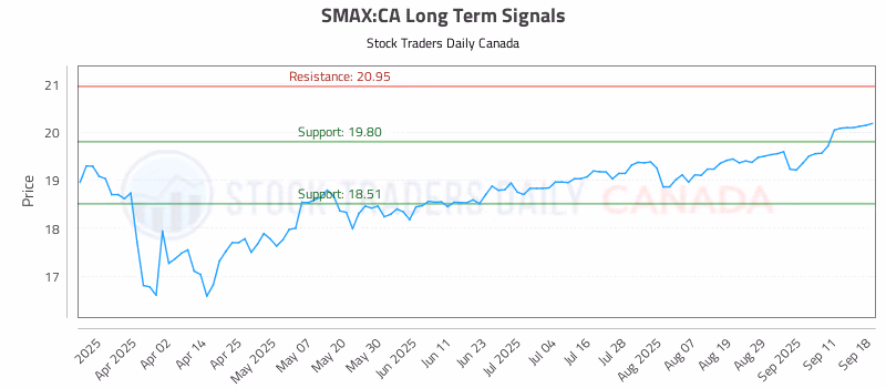 Stock Chart for SMAX:CA