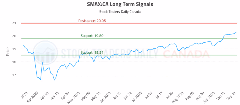 Stock Chart for SMAX:CA