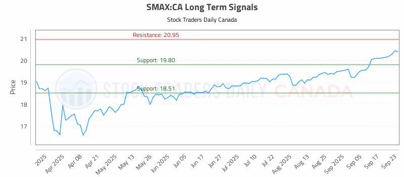 Stock Chart for SMAX:CA