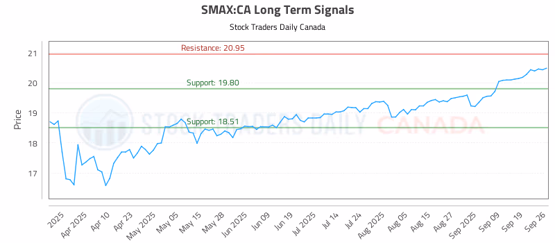 Stock Chart for SMAX:CA