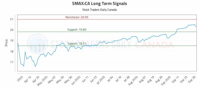 Stock Chart for SMAX:CA
