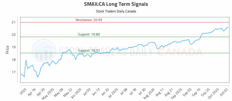 Stock Chart for SMAX:CA