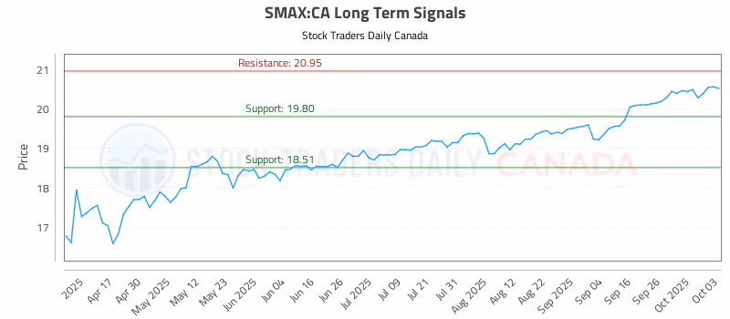 Stock Chart for SMAX:CA