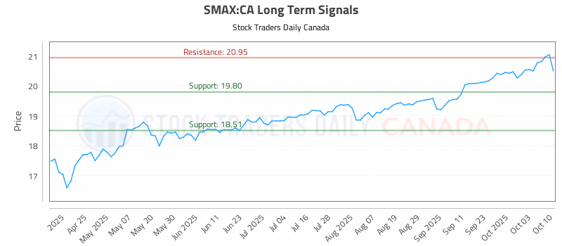 Stock Chart for SMAX:CA