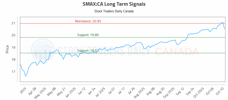 Stock Chart for SMAX:CA