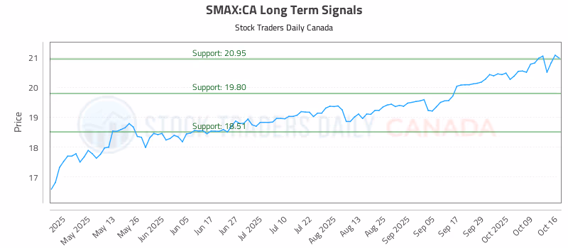 Stock Chart for SMAX:CA
