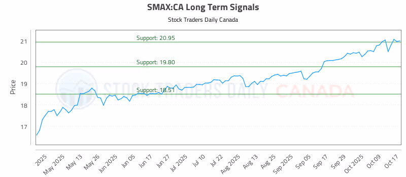 Stock Chart for SMAX:CA