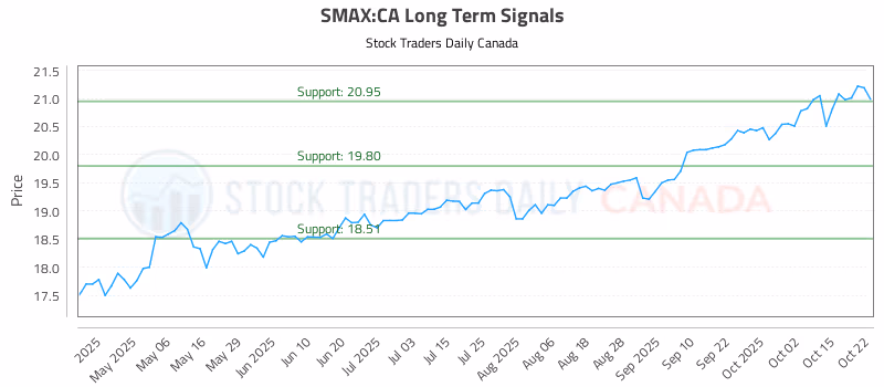 Stock Chart for SMAX:CA