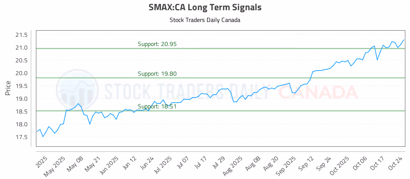 Stock Chart for SMAX:CA