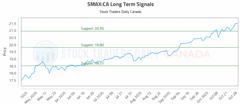 Stock Chart for SMAX:CA