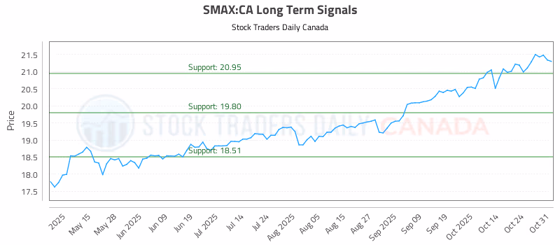 Stock Chart for SMAX:CA