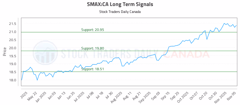 Stock Chart for SMAX:CA