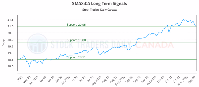 Stock Chart for SMAX:CA