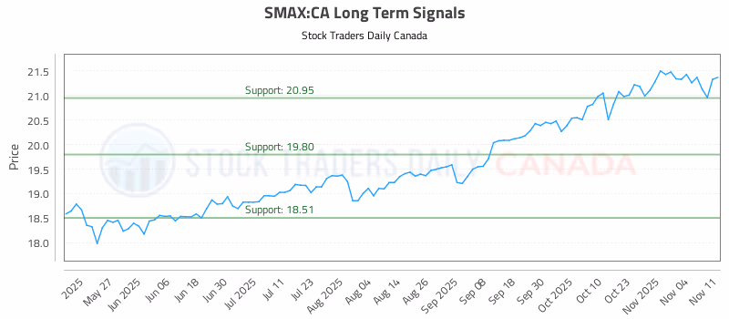 Stock Chart for SMAX:CA