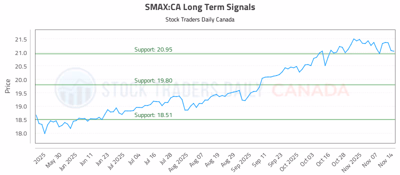 Stock Chart for SMAX:CA