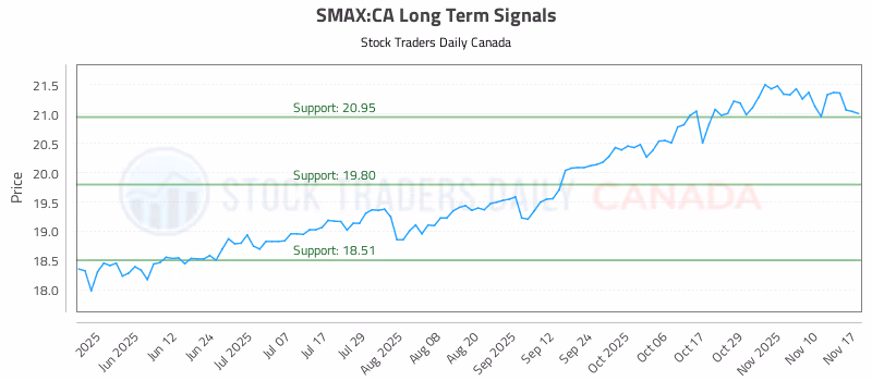 Stock Chart for SMAX:CA