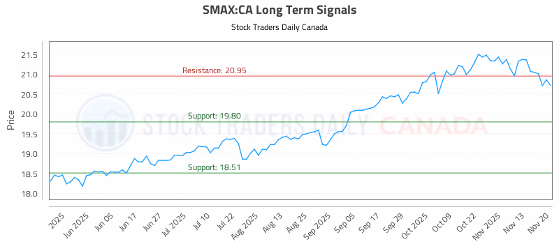 Stock Chart for SMAX:CA