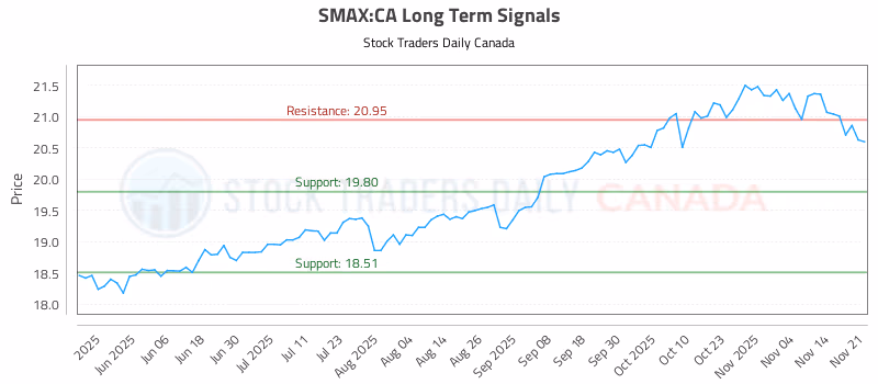 Stock Chart for SMAX:CA