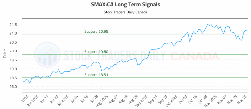 Stock Chart for SMAX:CA