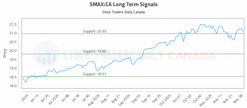 Stock Chart for SMAX:CA