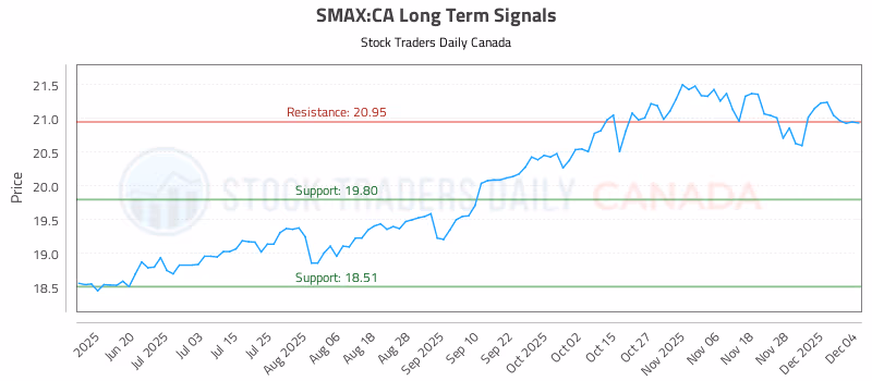 Stock Chart for SMAX:CA