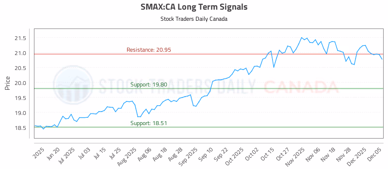 Stock Chart for SMAX:CA