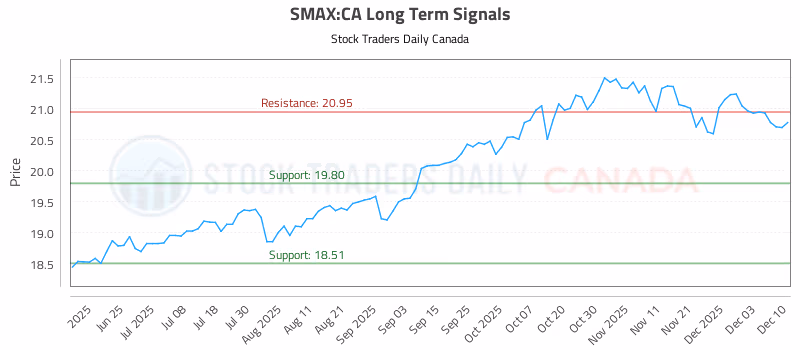 Stock Chart for SMAX:CA