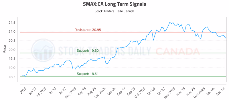 Stock Chart for SMAX:CA