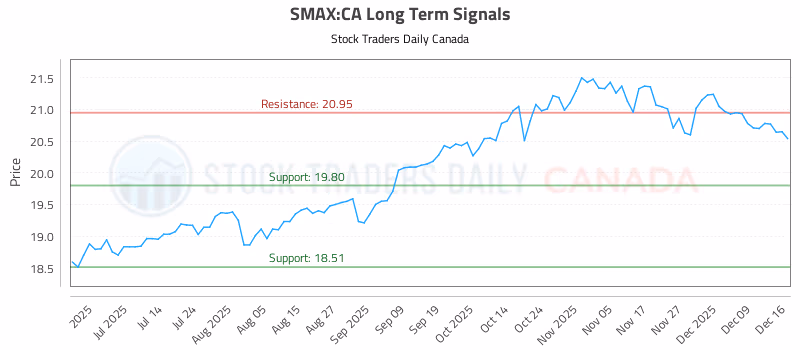 Stock Chart for SMAX:CA