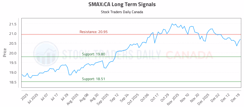Stock Chart for SMAX:CA