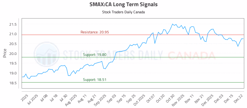 Stock Chart for SMAX:CA