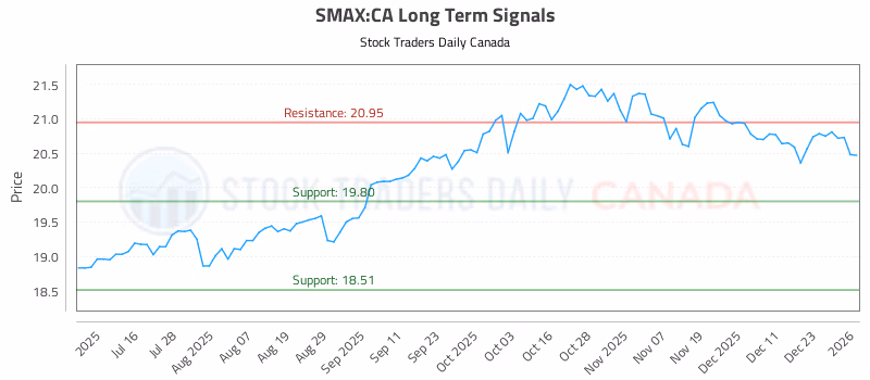 Stock Chart for SMAX:CA