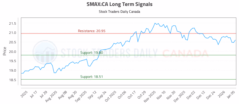 Stock Chart for SMAX:CA