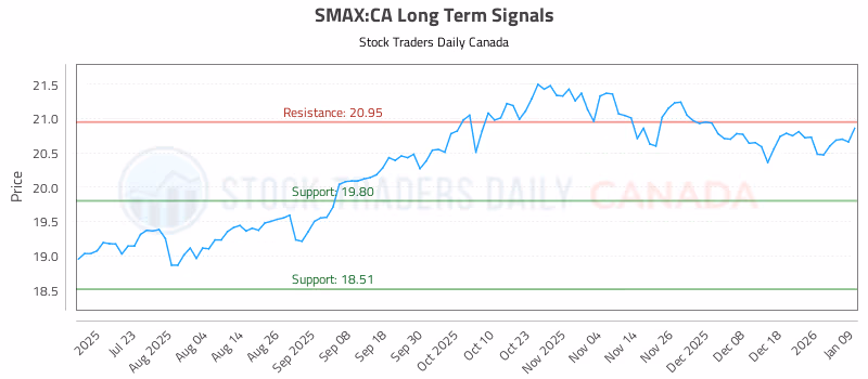 Stock Chart for SMAX:CA