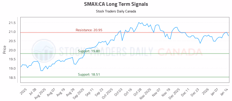 Stock Chart for SMAX:CA