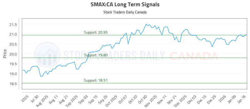 Stock Chart for SMAX:CA