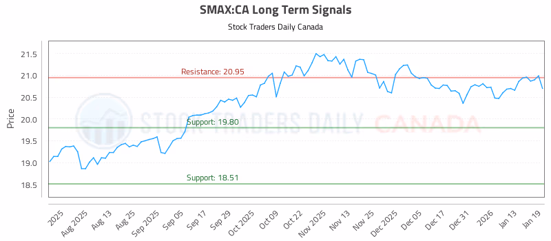 Stock Chart for SMAX:CA