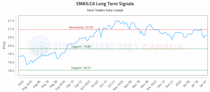 Stock Chart for SMAX:CA