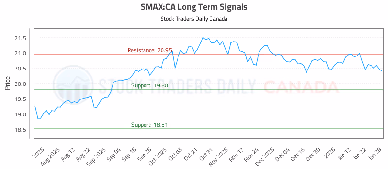 Stock Chart for SMAX:CA