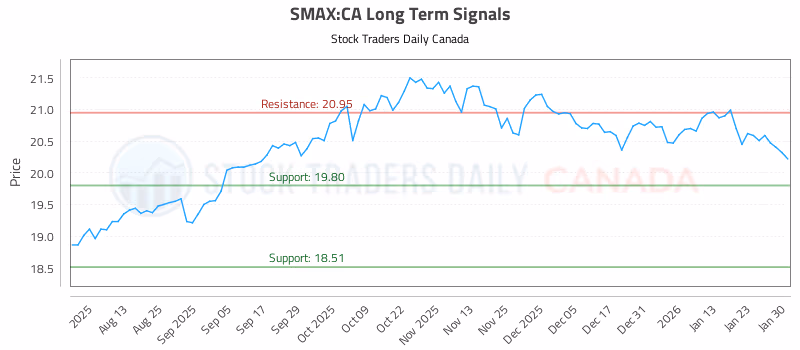 Stock Chart for SMAX:CA