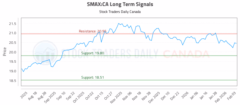 Stock Chart for SMAX:CA