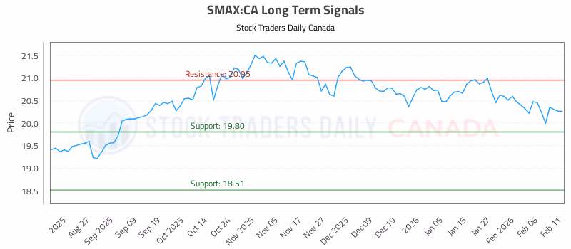 Stock Chart for SMAX:CA