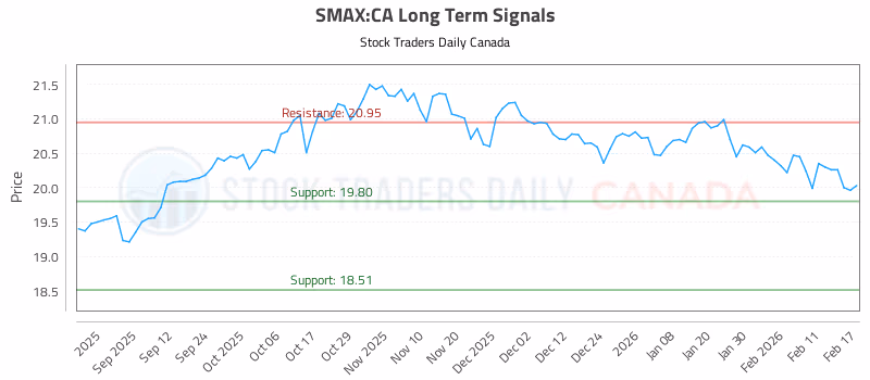 Stock Chart for SMAX:CA