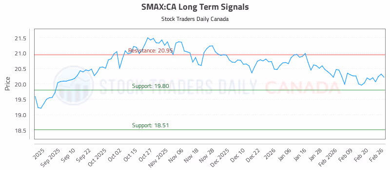 Stock Chart for SMAX:CA