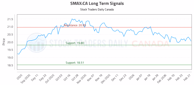Stock Chart for SMAX:CA