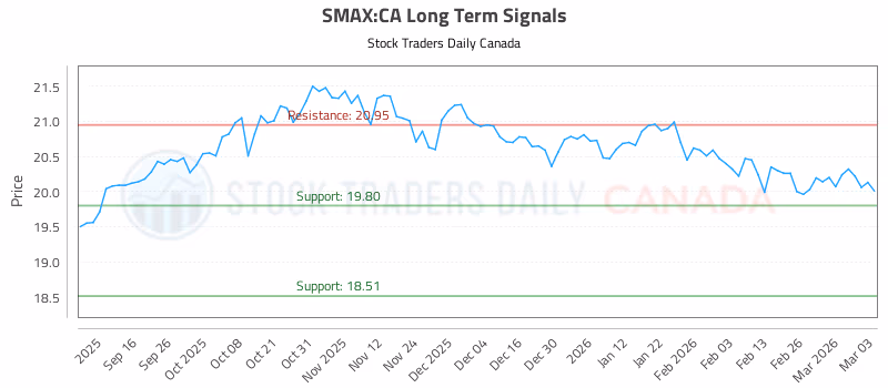 Stock Chart for SMAX:CA
