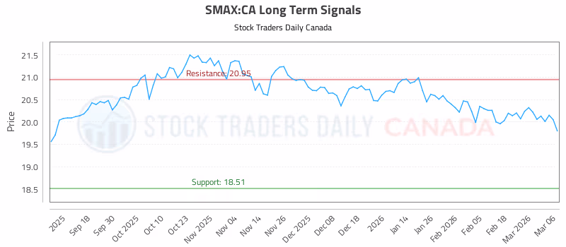 Stock Chart for SMAX:CA