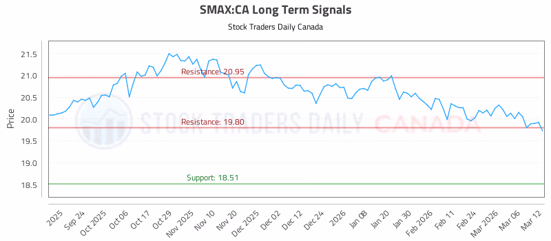 Stock Chart for SMAX:CA